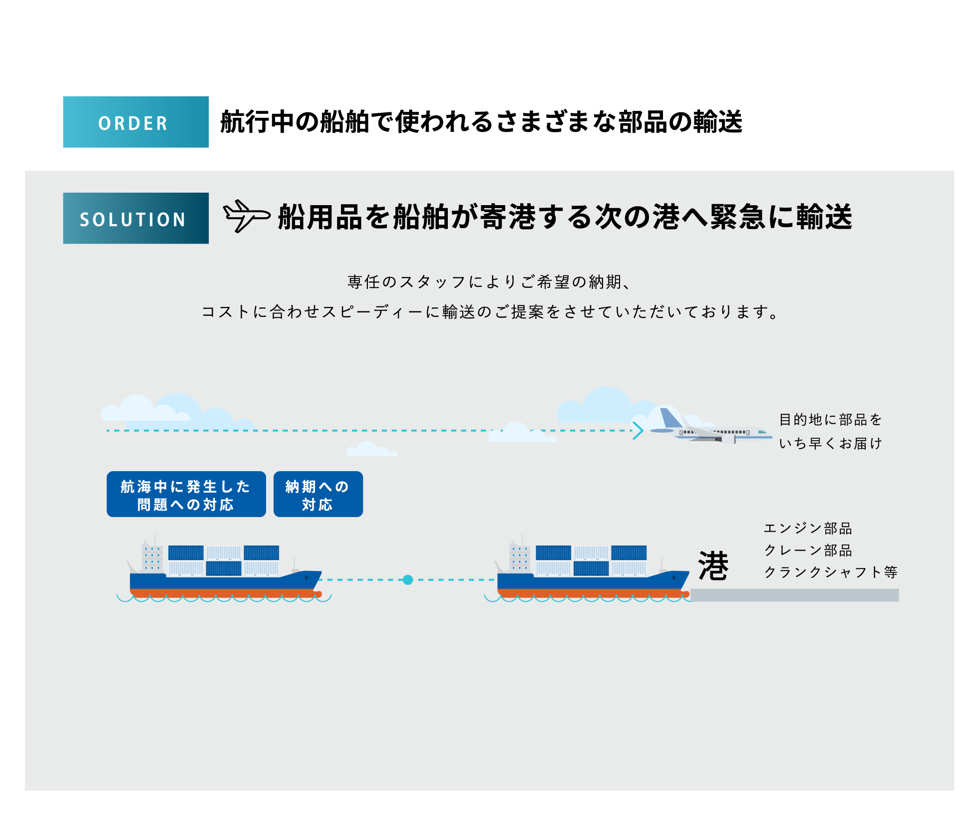 航行中の船舶で使われるさまざまな部品の輸送