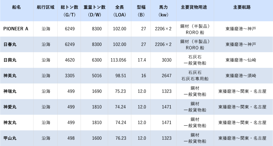 乗船予定船舶